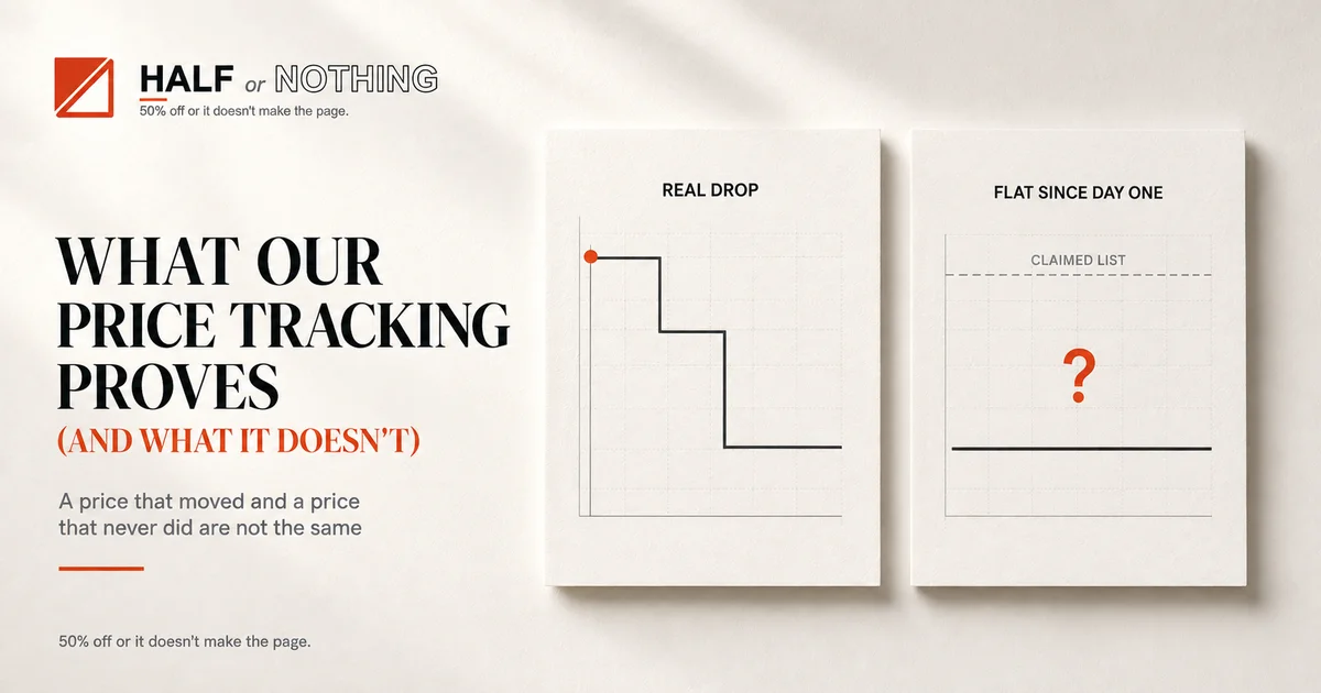 What Our Price Tracking Actually Proves (And What It Doesn't)
