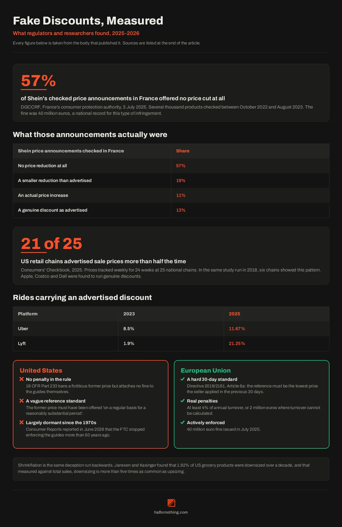 Fake discount statistics 2026: 57% of Shein's checked price announcements in France offered no price cut, 21 of 25 US retail chains advertised sale prices more than half the time, and how US and EU law on reference pricing compare Fake discount statistics 2026: 57% of Shein's checked price announcements in France offered no price cut, 21 of 25 US retail chains advertised sale prices more than half the time, and how US and EU law on reference pricing compare