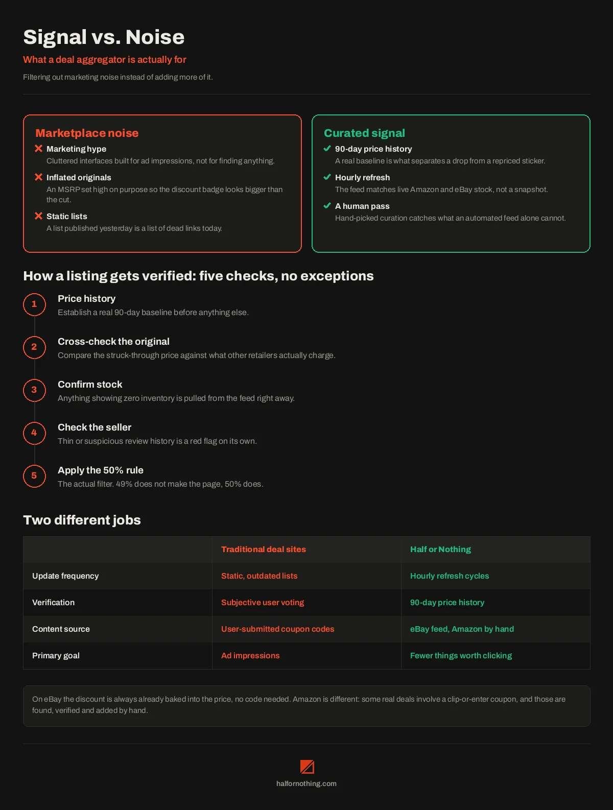 Signal vs. noise: marketplace noise against curated signal, the five checks every listing gets, and a table comparing a traditional deal site with Half or Nothing Signal vs. noise: marketplace noise against curated signal, the five checks every listing gets, and a table comparing a traditional deal site with Half or Nothing