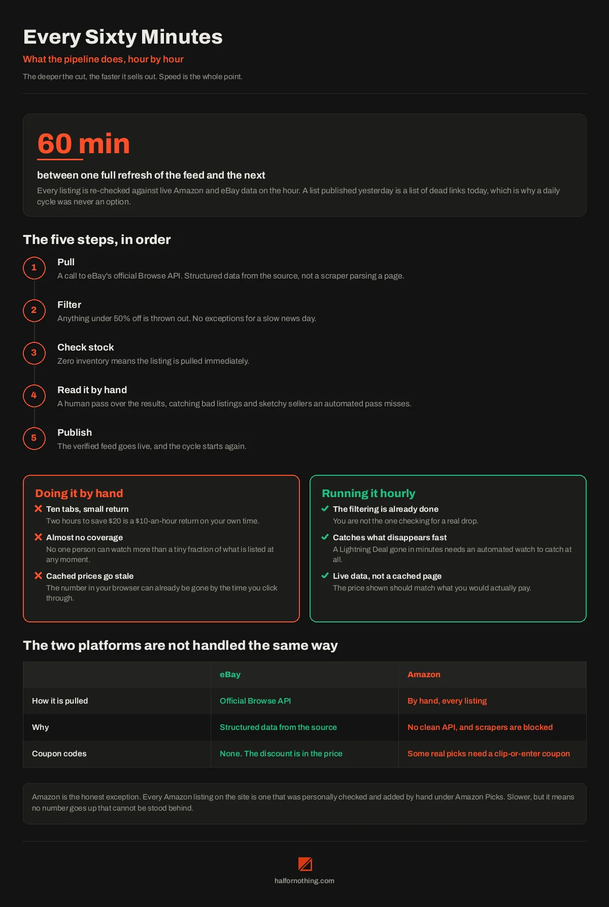 Every sixty minutes: the five steps of the hourly pipeline, checking by hand against running it hourly, and how eBay and Amazon are handled differently Every sixty minutes: the five steps of the hourly pipeline, checking by hand against running it hourly, and how eBay and Amazon are handled differently
