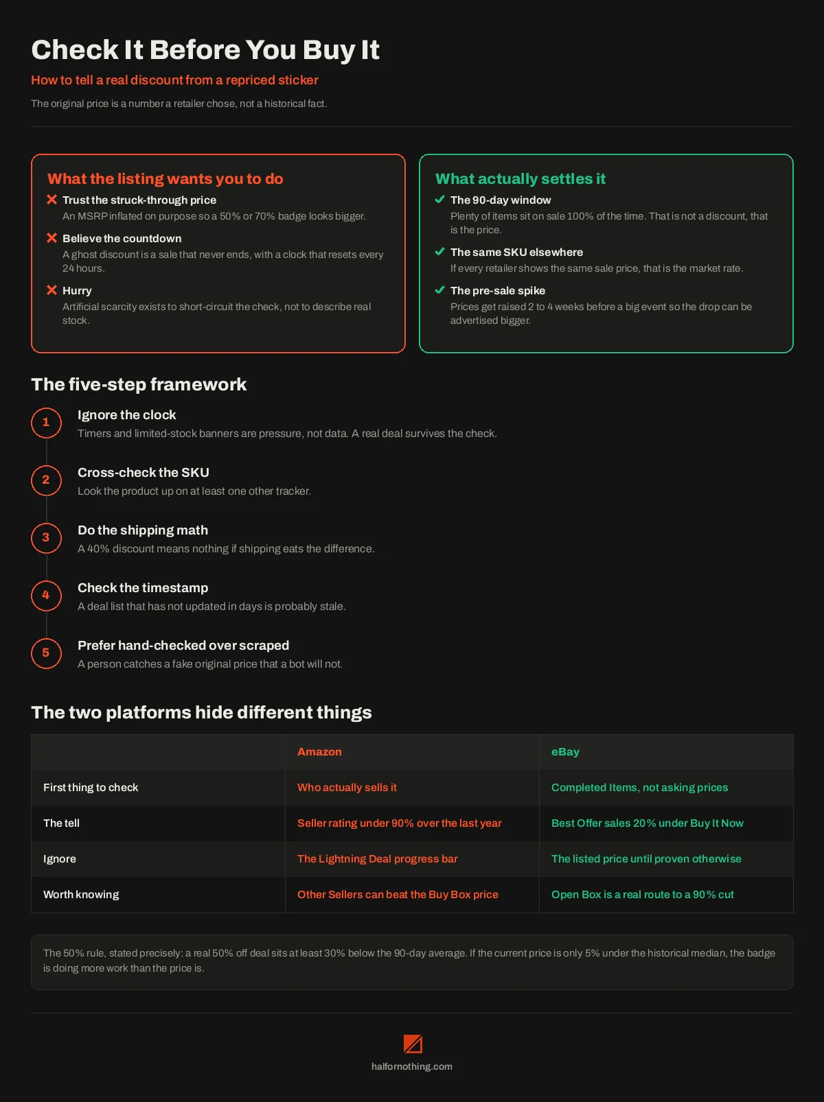 Check it before you buy it: what a listing wants you to do against what actually settles it, the five-step verification framework, and the different checks Amazon and eBay need Check it before you buy it: what a listing wants you to do against what actually settles it, the five-step verification framework, and the different checks Amazon and eBay need