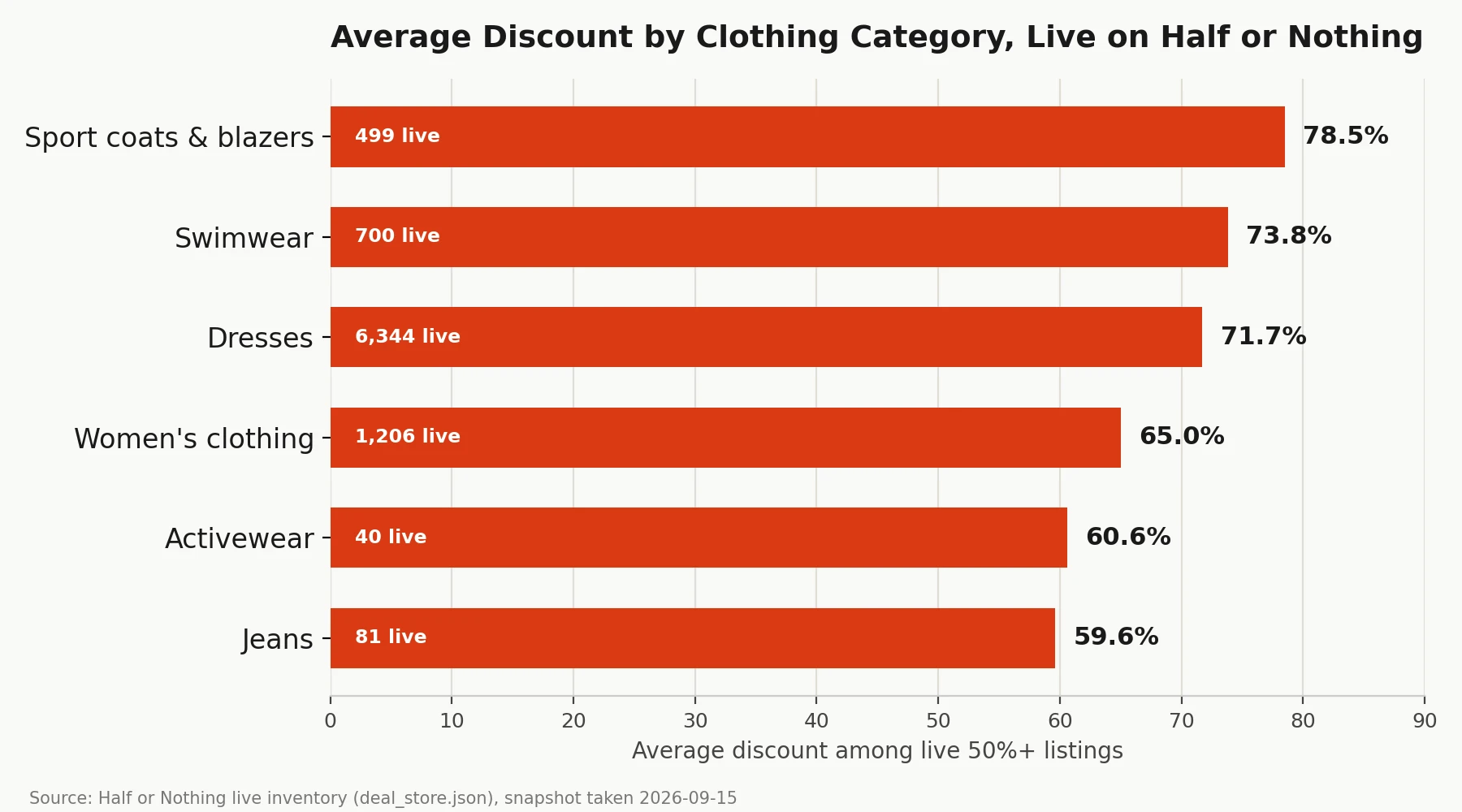 Bar chart showing average discount by clothing category on Half or Nothing: sport coats 78.5%, swimwear 73.8%, dresses 71.7%, women's clothing 65.0%, activewear 60.6%, jeans 59.6%